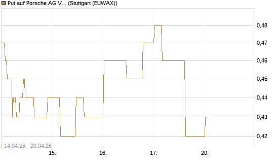 Put auf Porsche AG Vz [Morgan Stanley & Co. Int. plc] Chart
