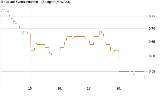 Call auf Evonik Industries [Morgan Stanley & Co. Int. plc] Chart