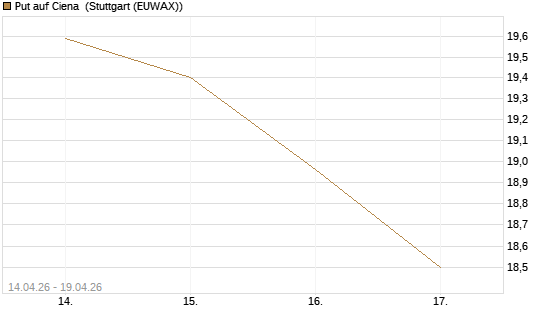 Put auf Ciena [Morgan Stanley & Co. Int. plc] Chart