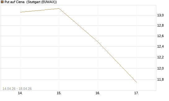 Put auf Ciena [Morgan Stanley & Co. Int. plc] Chart