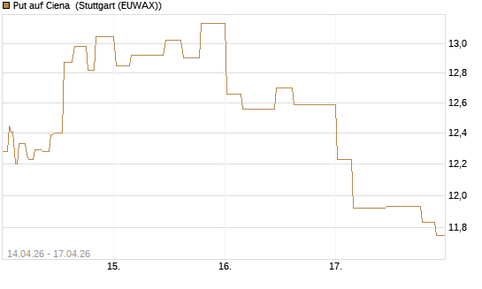 Put auf Ciena [Morgan Stanley & Co. Int. plc] Chart