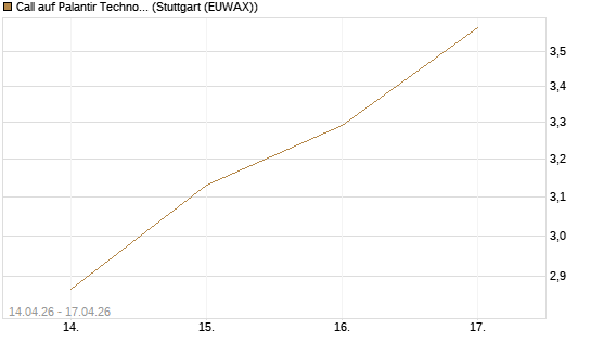 Call auf Palantir Technologies Inc [Morgan Stanley & Co. Int. plc] Chart