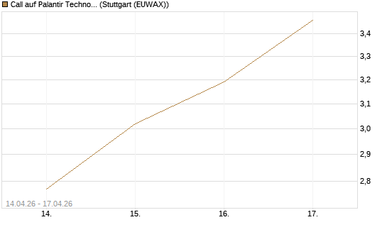 Call auf Palantir Technologies Inc [Morgan Stanley & Co. Int. plc] Chart