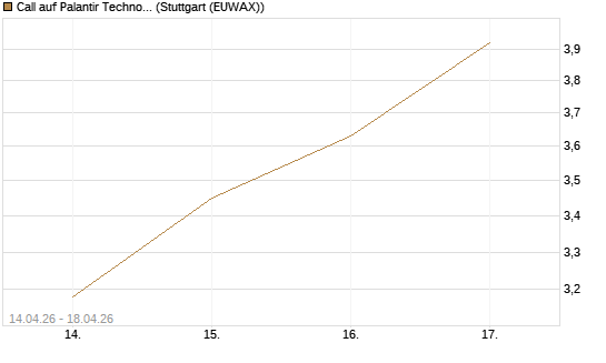 Call auf Palantir Technologies Inc [Morgan Stanley & Co. Int. plc] Chart