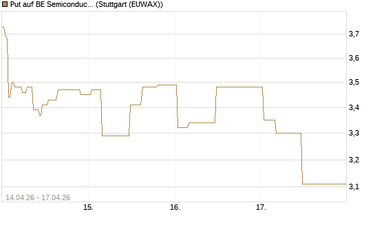 Put auf BE Semiconductor Industries NV [Morgan Stanley & Co. Int. plc] Chart