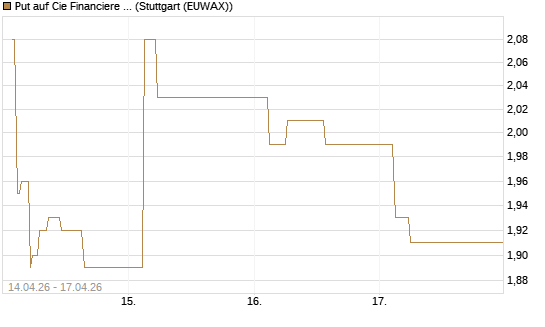 Put auf Cie Financiere Richemont [Morgan Stanley & Co. Int. plc] Chart