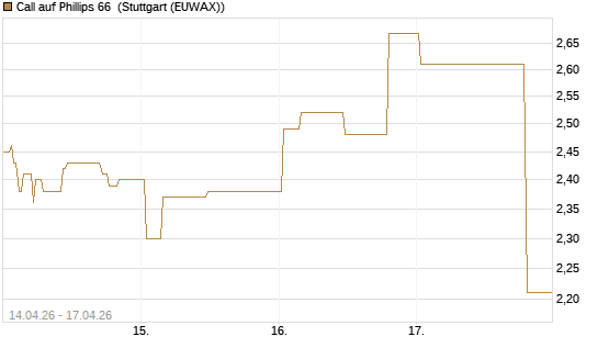 Call auf Phillips 66 [Morgan Stanley & Co. Int. plc] Chart