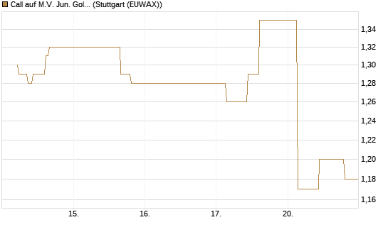 Call auf M.V. Jun. Gold Min. ETF TR USD [Morgan Stanley & Co. Int. plc] Chart