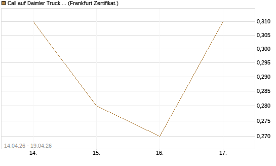 Call auf Daimler Truck Holding [Vontobel] Chart