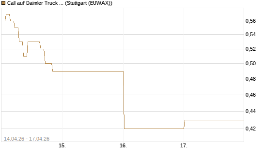 Call auf Daimler Truck Holding [Vontobel] Chart