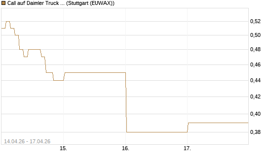 Call auf Daimler Truck Holding [Vontobel] Chart