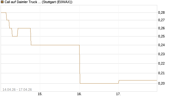 Call auf Daimler Truck Holding [Vontobel] Chart