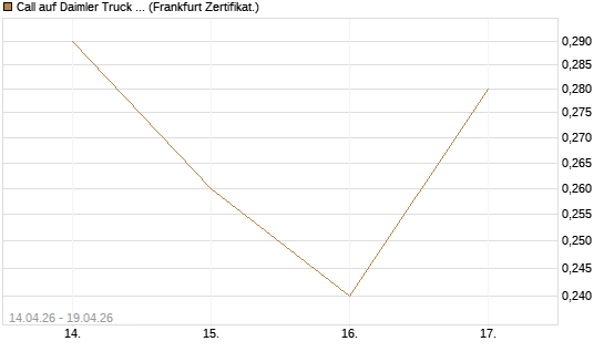 Call auf Daimler Truck Holding [Vontobel] Chart
