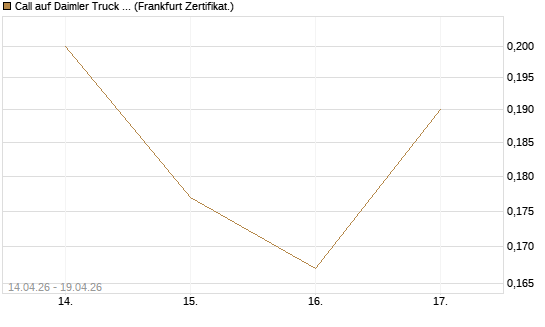 Call auf Daimler Truck Holding [Vontobel] Chart