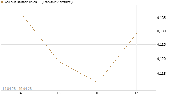 Call auf Daimler Truck Holding [Vontobel] Chart