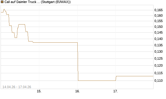 Call auf Daimler Truck Holding [Vontobel] Chart