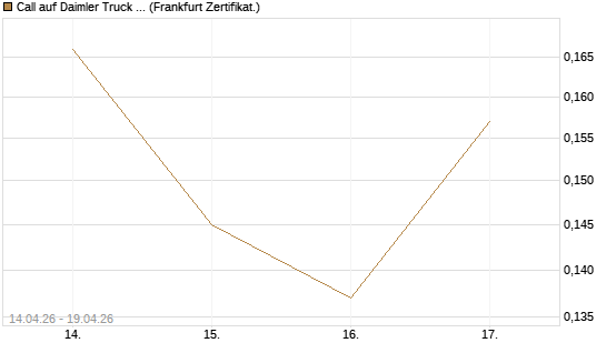 Call auf Daimler Truck Holding [Vontobel] Chart