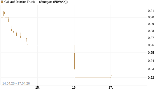Call auf Daimler Truck Holding [Vontobel] Chart