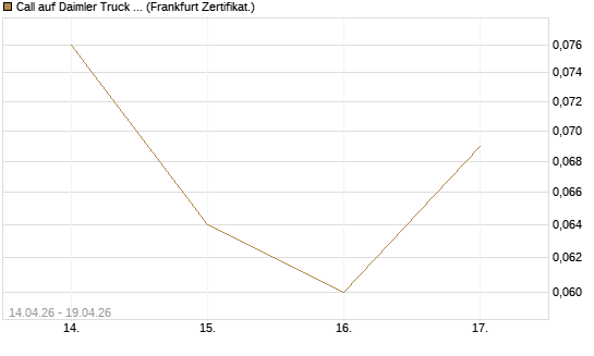 Call auf Daimler Truck Holding [Vontobel] Chart