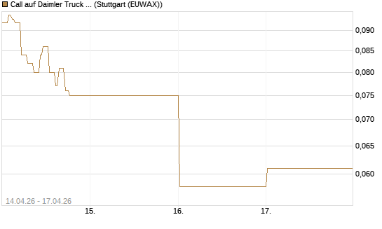 Call auf Daimler Truck Holding [Vontobel] Chart