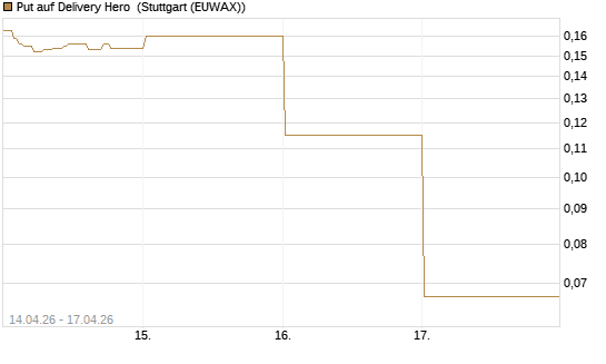 Put auf Delivery Hero [Vontobel] Chart