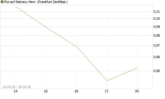 Put auf Delivery Hero [Vontobel] Chart