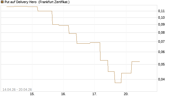 Put auf Delivery Hero [Vontobel] Chart