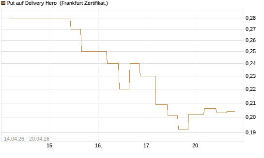 Put auf Delivery Hero [Vontobel] Chart