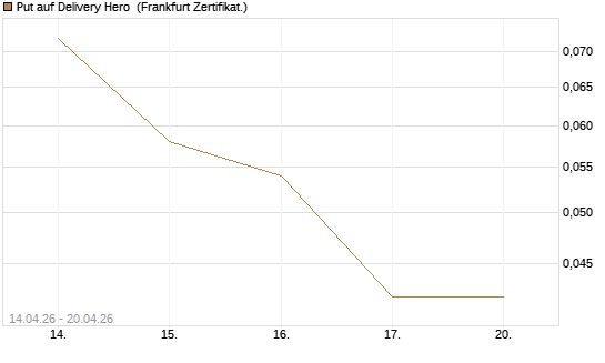 Put auf Delivery Hero [Vontobel] Chart