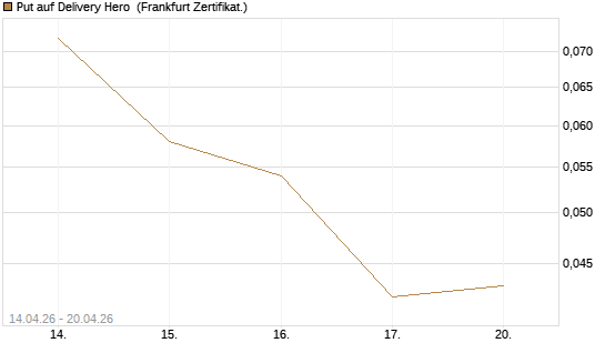 Put auf Delivery Hero [Vontobel] Chart