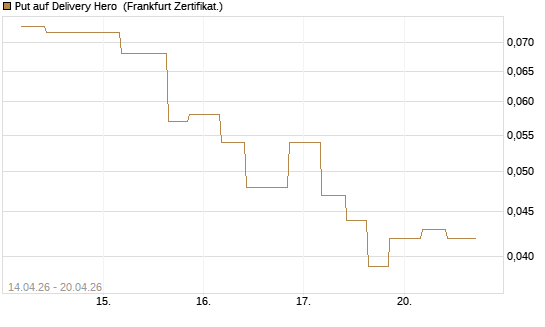 Put auf Delivery Hero [Vontobel] Chart
