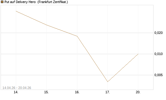 Put auf Delivery Hero [Vontobel] Chart