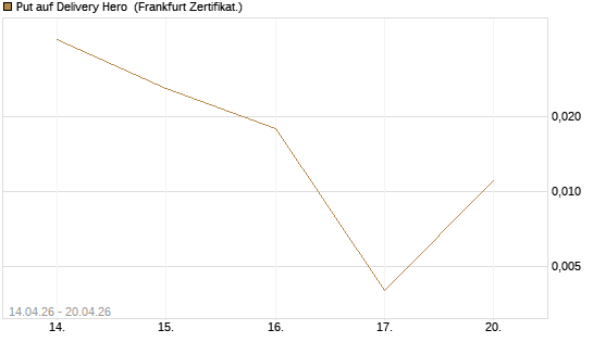 Put auf Delivery Hero [Vontobel] Chart