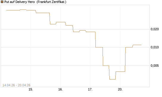 Put auf Delivery Hero [Vontobel] Chart