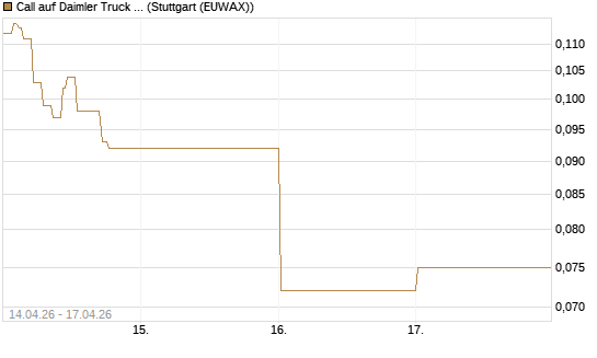 Call auf Daimler Truck Holding [Vontobel] Chart