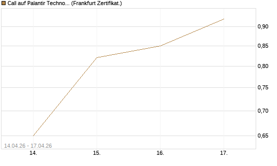 Call auf Palantir Technologies Inc [Vontobel] Chart