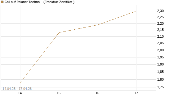 Call auf Palantir Technologies Inc [Vontobel] Chart