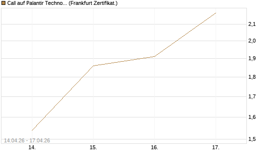 Call auf Palantir Technologies Inc [Vontobel] Chart