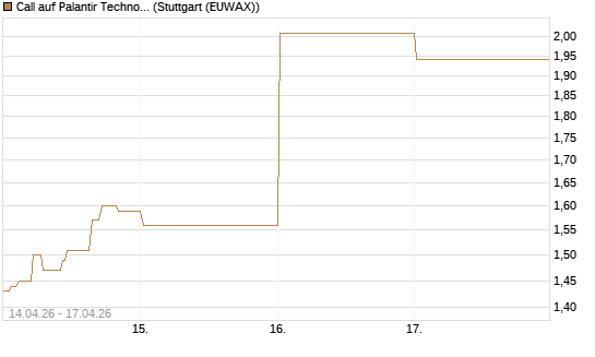 Call auf Palantir Technologies Inc [Vontobel] Chart