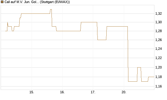 Call auf M.V. Jun. Gold Min. ETF TR USD [Morgan Stanley & Co. Int. plc] Chart