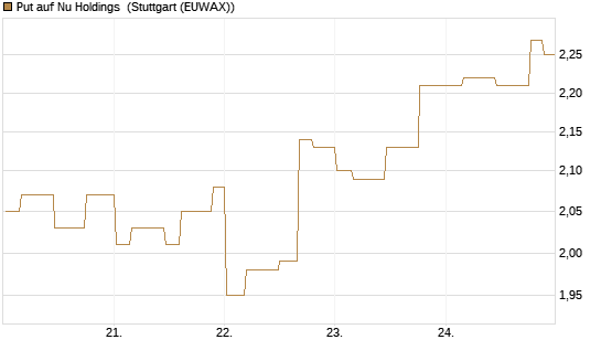 Put auf Nu Holdings [Morgan Stanley & Co. Int. plc] Chart