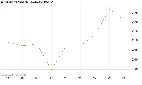 Put auf Nu Holdings [Morgan Stanley & Co. Int. plc] Chart