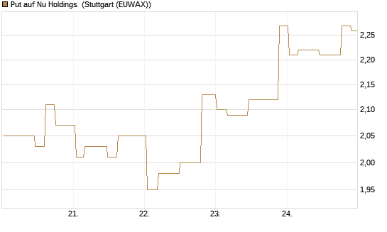 Put auf Nu Holdings [Morgan Stanley & Co. Int. plc] Chart