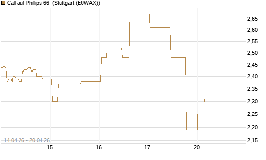 Call auf Phillips 66 [Morgan Stanley & Co. Int. plc] Chart
