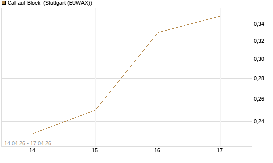 Call auf Block [J.P. Morgan Structured Products B.V.] Chart