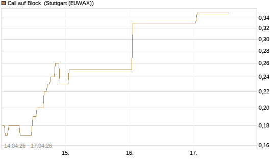 Call auf Block [J.P. Morgan Structured Products B.V.] Chart