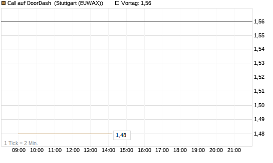 Call auf DoorDash [J.P. Morgan Structured Products B.V.] Chart