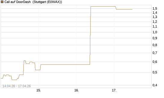 Call auf DoorDash [J.P. Morgan Structured Products B.V.] Chart
