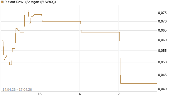 Put auf Dow [J.P. Morgan Structured Products B.V.] Chart