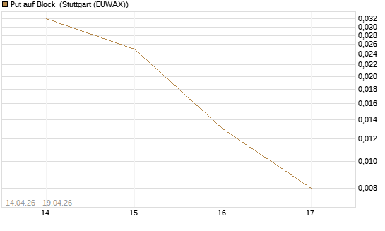 Put auf Block [J.P. Morgan Structured Products B.V.] Chart